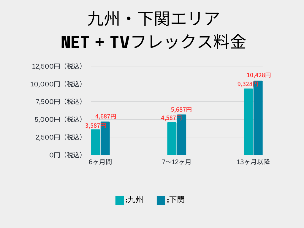 九州・下関エリア NET + TVフレックス料金