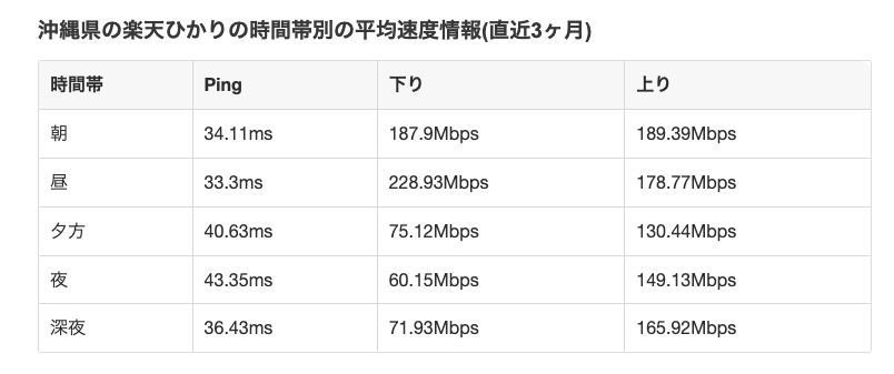 みんそくでみた沖縄県の楽天ひかりの時間帯別の平均速度情報